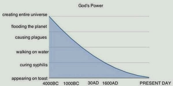 Funny God's Waning Power Graph - creating entire universe, flooding the planet, ..., appearing on toast