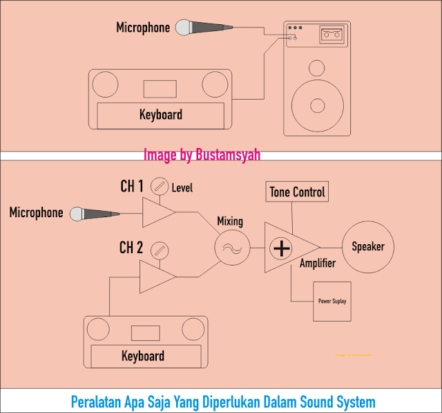 Peralatan Apa saja yang Diperlukan dalam Perangkat Sound System Harga Speaker dan Alat Sound