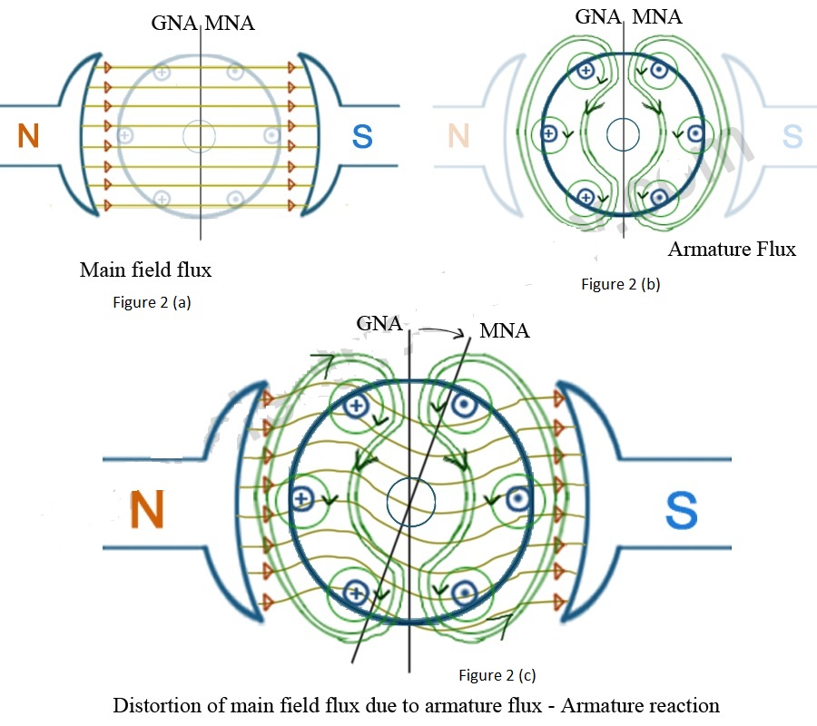 ARMATURE REACTION IN DC GENERATOR