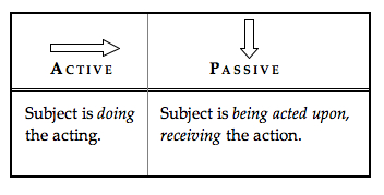 Passive subject. Going to Passive Voice. Passive Voice схема simple. Present Passive латинский. Пассивный залог в испанском.