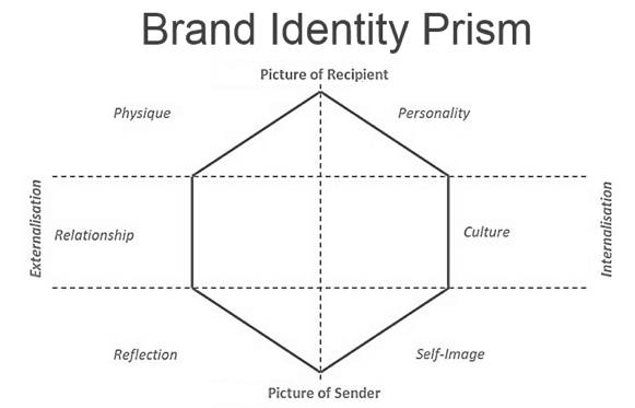 sky-journeys-brand-identity-prism-by-kapferer