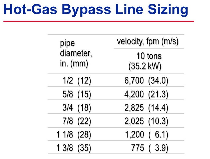 Refrigeration HVAC SIZING HOT GAS DISCHARGE LINES