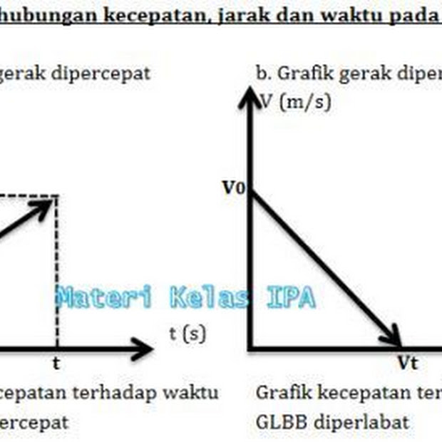 35+ Contoh Soal Glb Dan Glbb Kelas 10 Beserta Pembahasannya