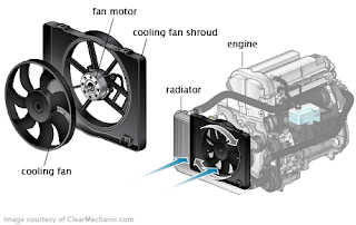 Ensemble de ventilateur de radiateur