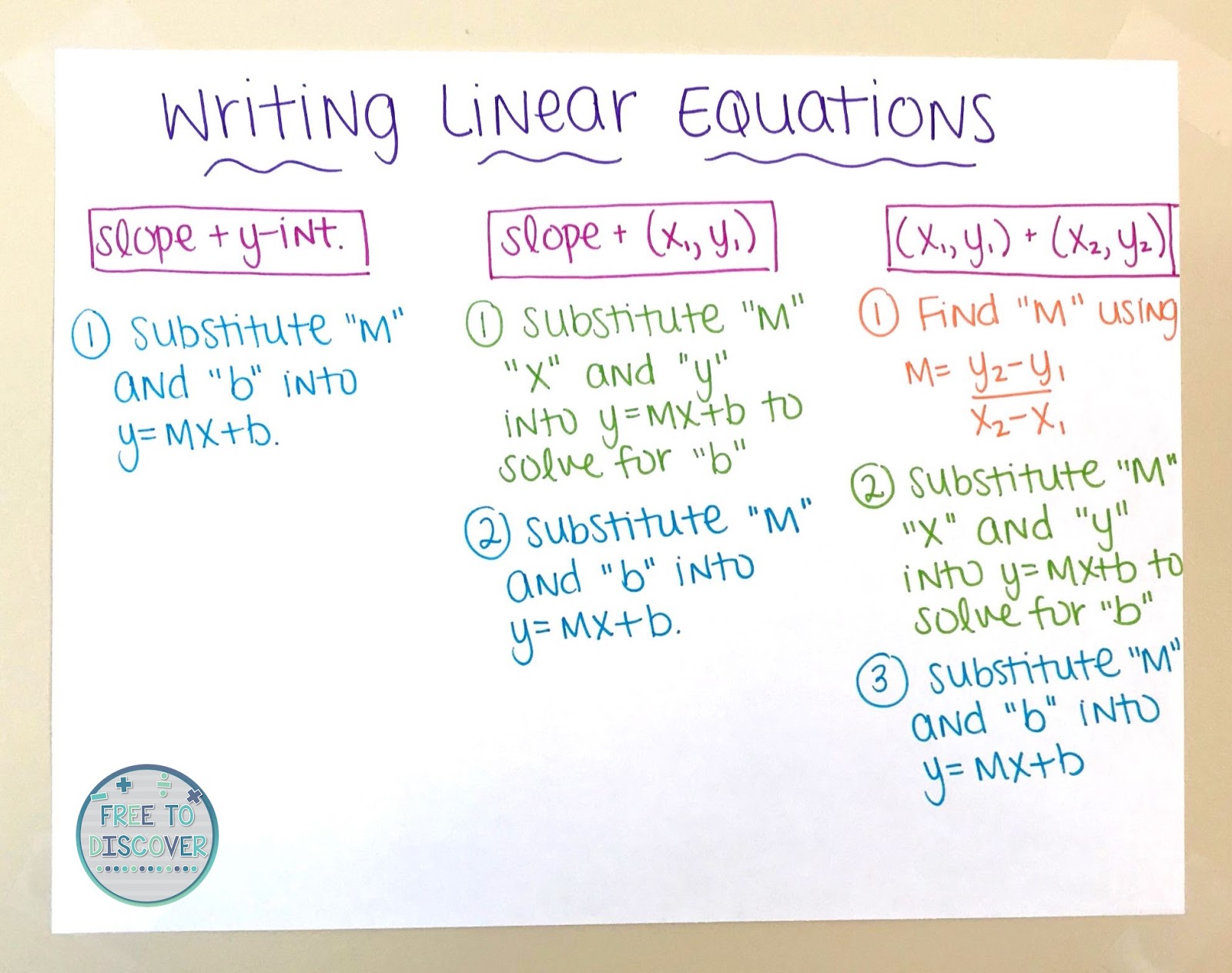 Teaching Writing Linear Equations  Free to Discover