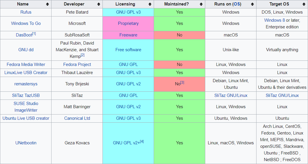 Сравнение windows и linux. Сравнение операционных систем таблица. Сравнительная характеристика операционных систем Windows и Mac os. Сравнение операционных систем Windows и Linux. Сравнение линукс операционных систем.