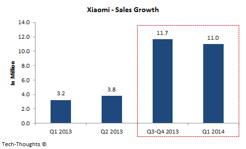 Xiaomi - Sales Growth