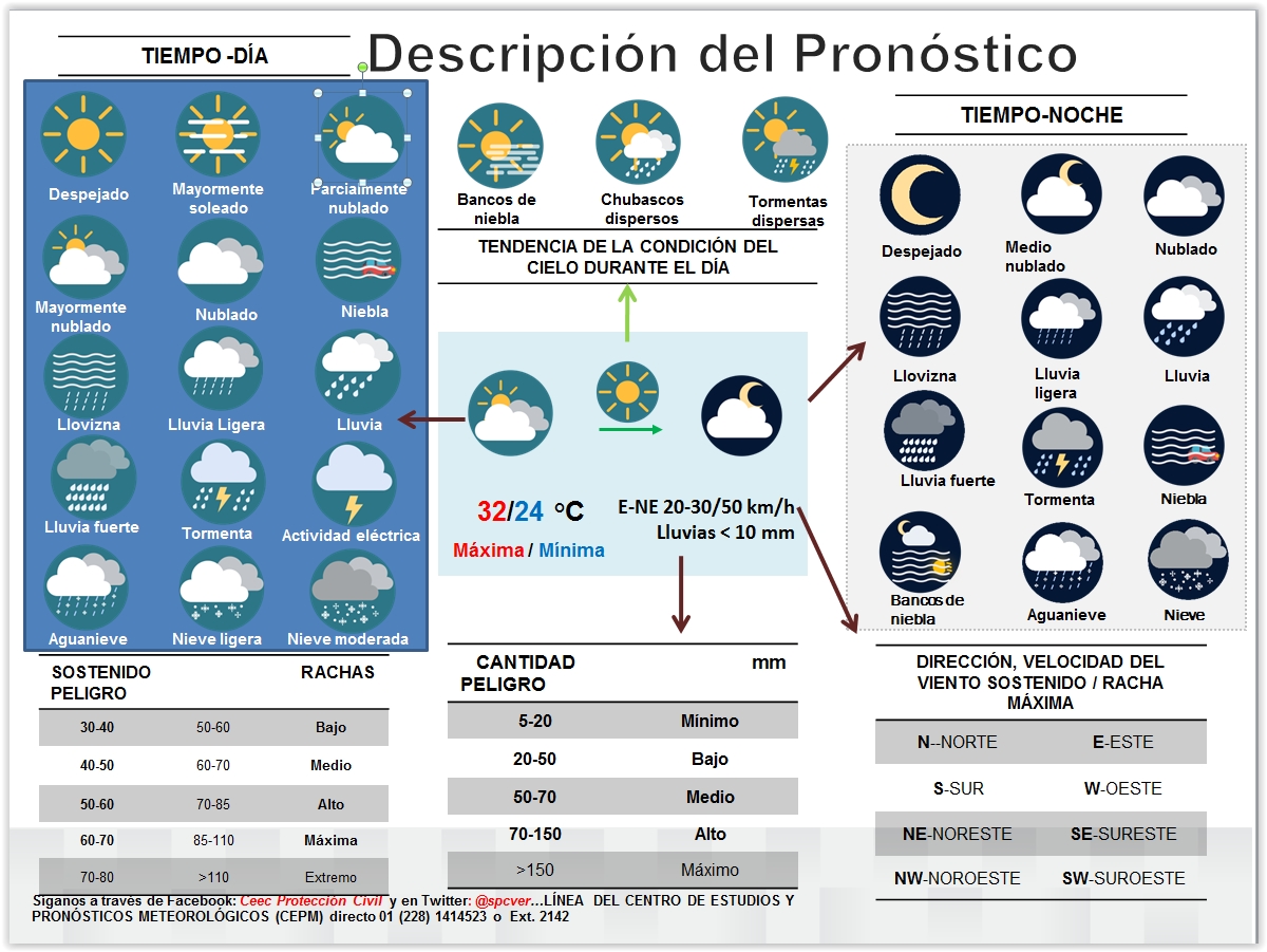 Secretaria de Protección Civil Veracruz Meteorología. Pronóstico del