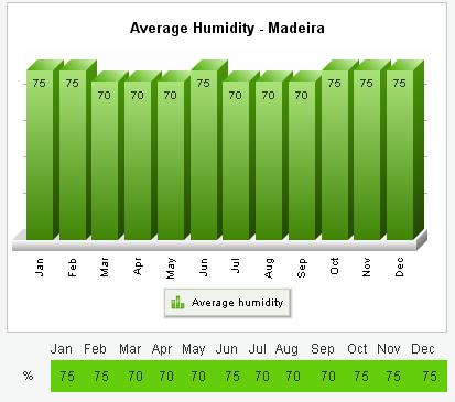 Madera Funchal średnia wilgotność pogoda klimat wykres