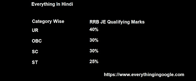 RRB JE Previous Year Cut Off Marks RRB JE Previous Year Cut Off Marks