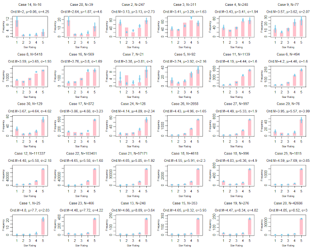 Don’t treat ordinal data as metric — update of movie ratings