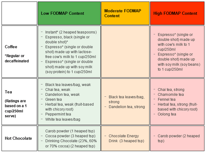 Ejemplo de dieta baja en fodmaps