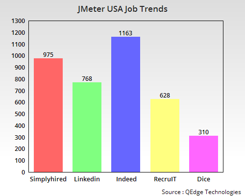 Jmeter Job Trends USA Jmeter Online Training