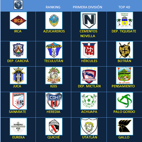 Fútbol en América: Escudos de Clubes: Guatemala Primera División