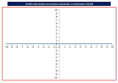 Gráfico da função quadrática e equação do 2º grau em uma planilha no Excel