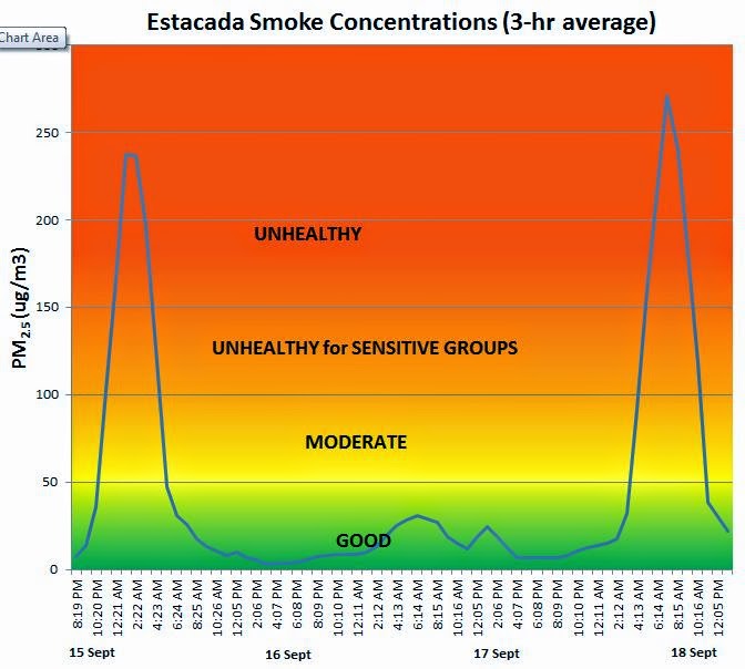 Estacada Air Quality improves