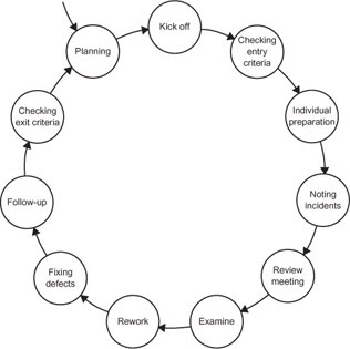 Software Testing & QTP: Software Testing Reviews Test Process