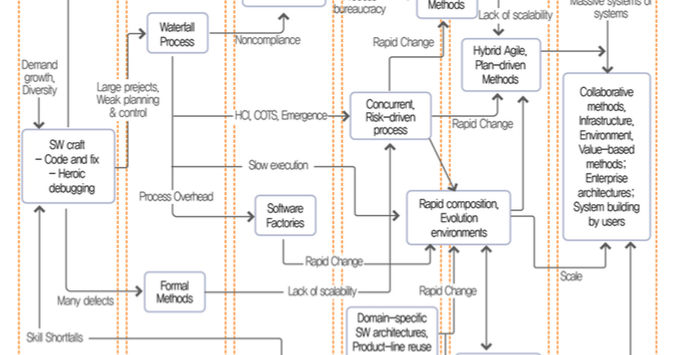 소프트웨어공학 포털 블로그: SW공학의 변천사