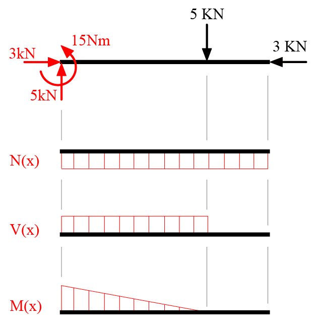 Como Fazer Diagrama de Força Cortante e Momento Fletor Ex 01 Como Fazer Diagrama de Força Cortante e Momento Fletor Ex 01