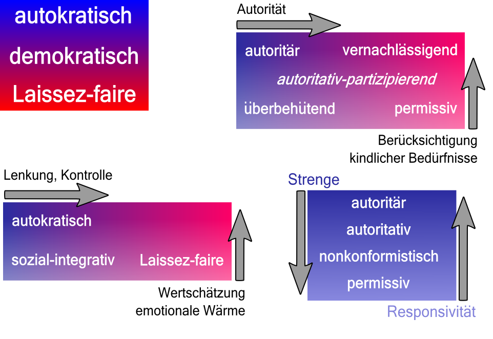 Erziehungsstile Nach Kurt Lewin Erziehungsstile - welche sind warum erfolgreich?