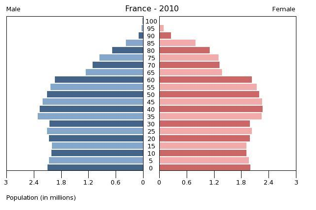 Hätten Sie gewusst, ...?: Bevölkerungspyramiden Frankreich und ...
