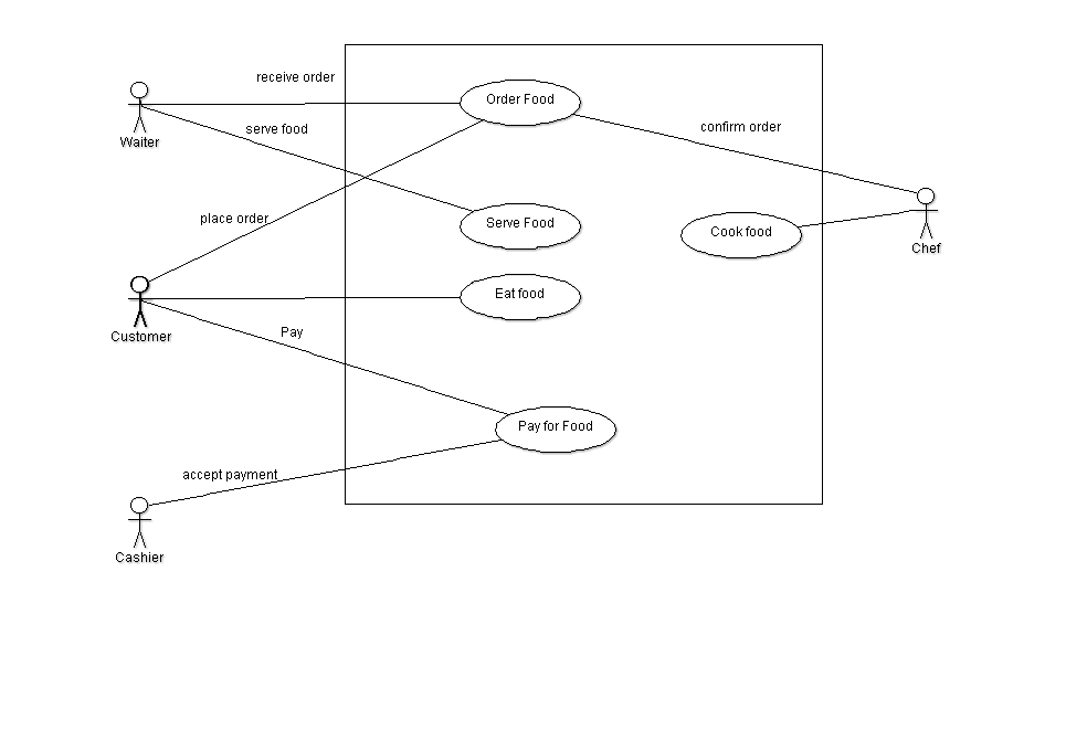 Restaurant Use Case Diagram