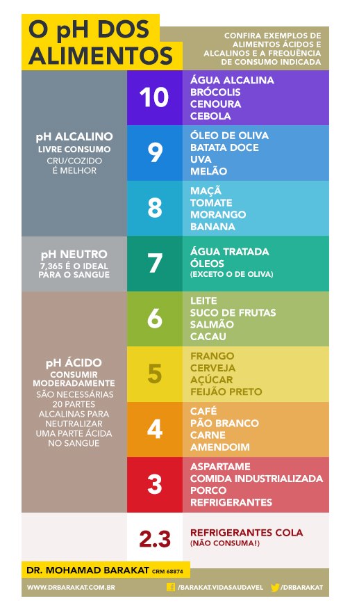 Ph dos Alimentos: Conheça os alimentos que possuem PH mais