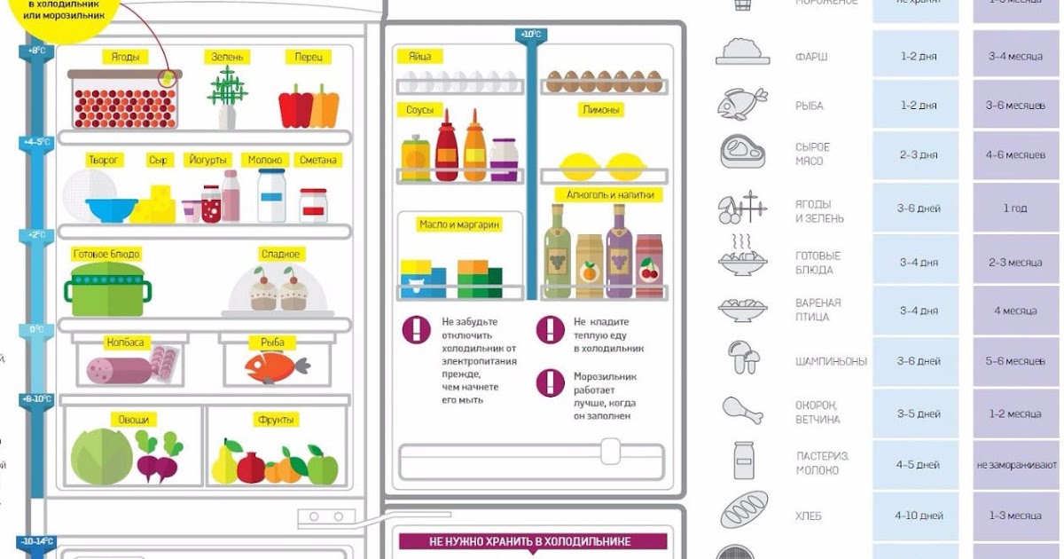 Товарное соседство в холодильнике. Схема требования хранения продуктов. Размещение продуктов в холодильнике. Хранение продуктов в холодильнике.