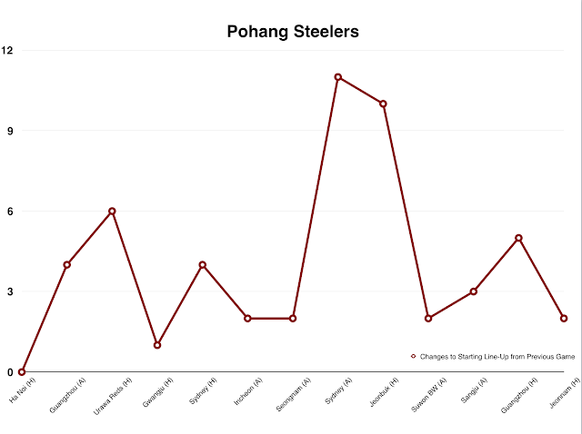 Pohang Steelers Line-Up Changes per Game (Across all 2016 Competitions)
