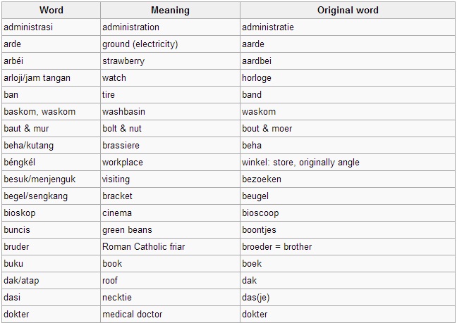 List of loanwords in Indonesian