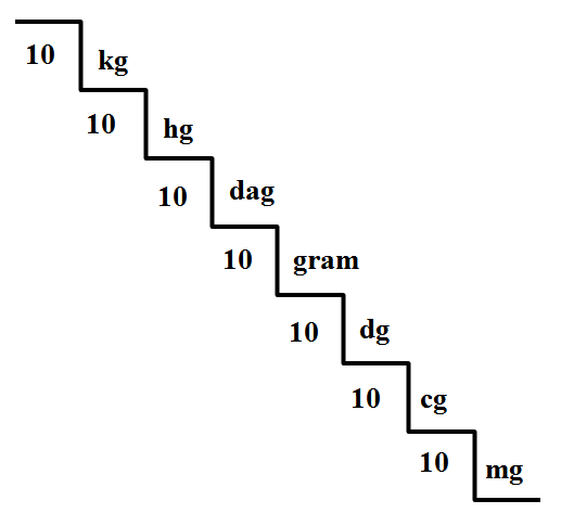 1 Kg Berapa Gram November 2022