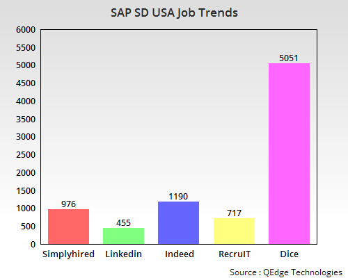 SAP SD Job Trends USA SAP SD Online Training