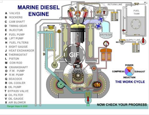 Marine Diesel Engine - MechanicsTips