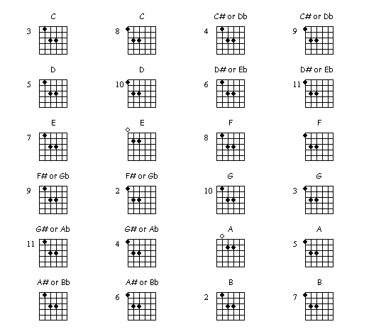 casual project tips cepat bisa bermain gitar untuk pemula asus guitar chord chart