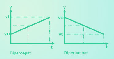Pengertian Ciri Ciri Dan Rumus Glbb Gerak Lurus Berubah Beraturan Mata Pelajaran