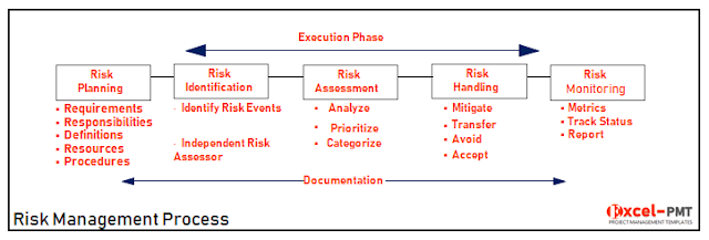 Risk management Process template