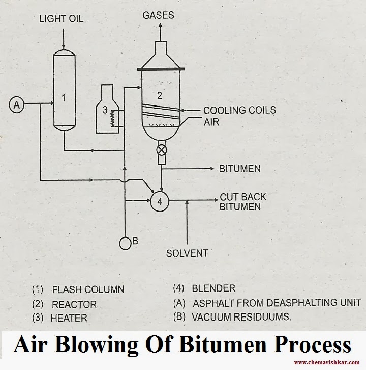AIR BLOWING OF BITUMEN (ASPHALT) PROCESS ChemAvishKar