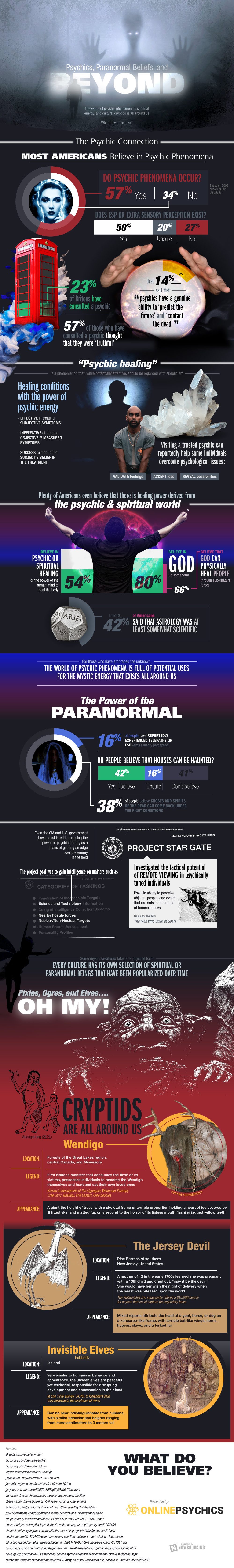 Paranormal and Beyond #Infographic Paranormal and Beyond