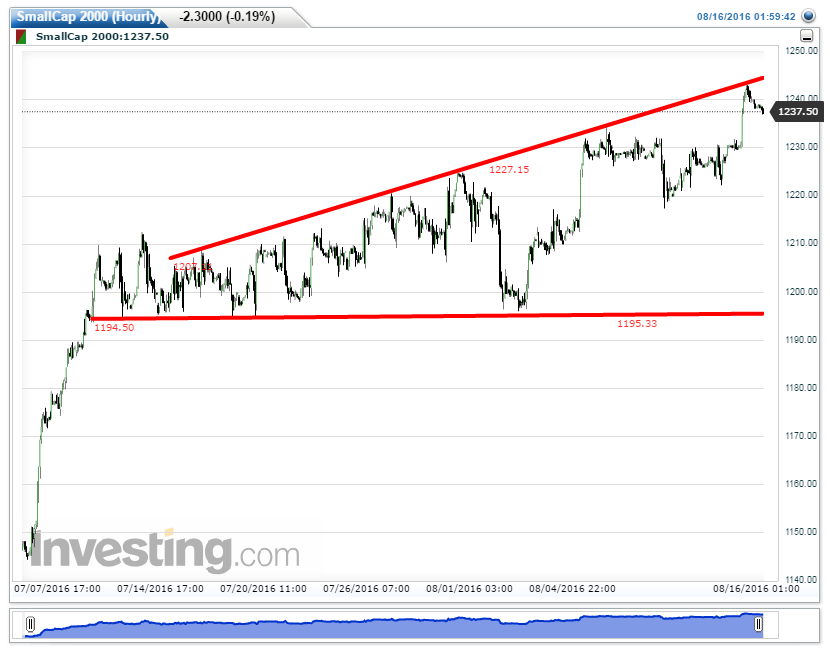 SmallCap%2B2000%2528Hourly%2529201608160