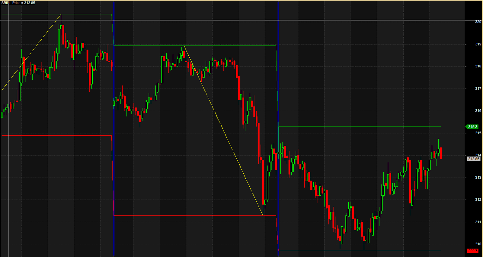 Previous Days High Low With Major Swing Connector