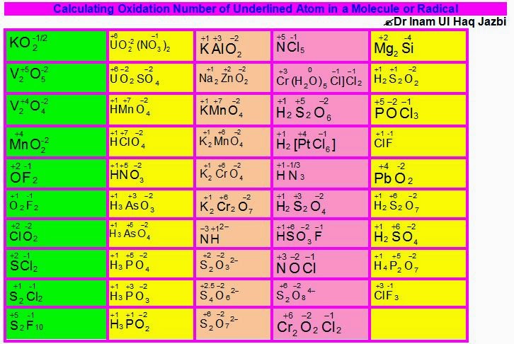 Oxidation Number
