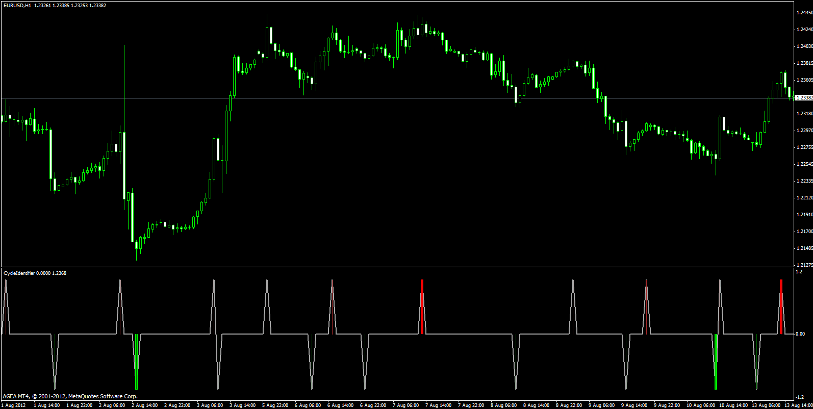 Free Forex Indicator for MT4: Cycle Identifier