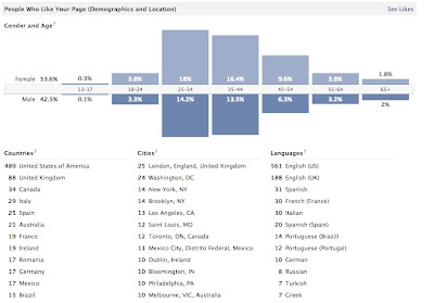 graph of demographics of those who "like" ITM on FB