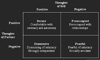 ECR-R Conceptual Framework The conceptual organization that organizes the results of the Experiences in Close Relationships-Revised questionnaire