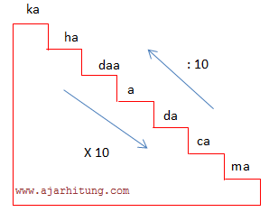 Contoh Soal Dan Pembahasan Tentang Konversi Satuan Luas Sd Ajar Hitung