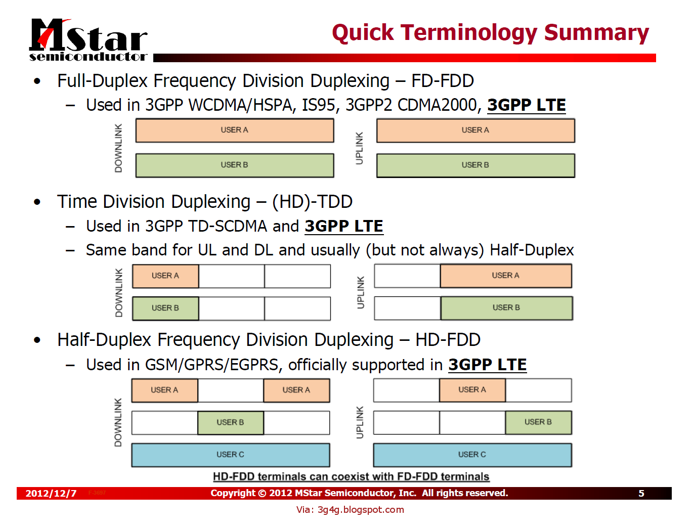 Is 4g Half Duplex