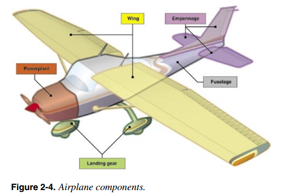 Четвертое крыло читать. Строение самолета. Конструктивные части самолета. Элементы конструкции самолета. Части самолета для детей.