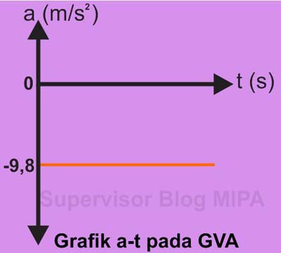 Grafik Glb Glbb Gva Gvb Gjb Gv Gmb Gmbb Dan Penjelasannya Lengkap Bagian 2 Fisikabc