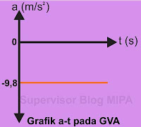Grafik Hubungan Percepatan terhadap Waktu (Grafik a-t) GVA
