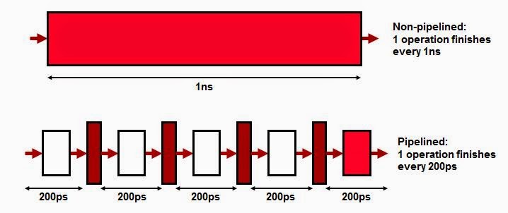 Computer Organization and Architecture: The Processor